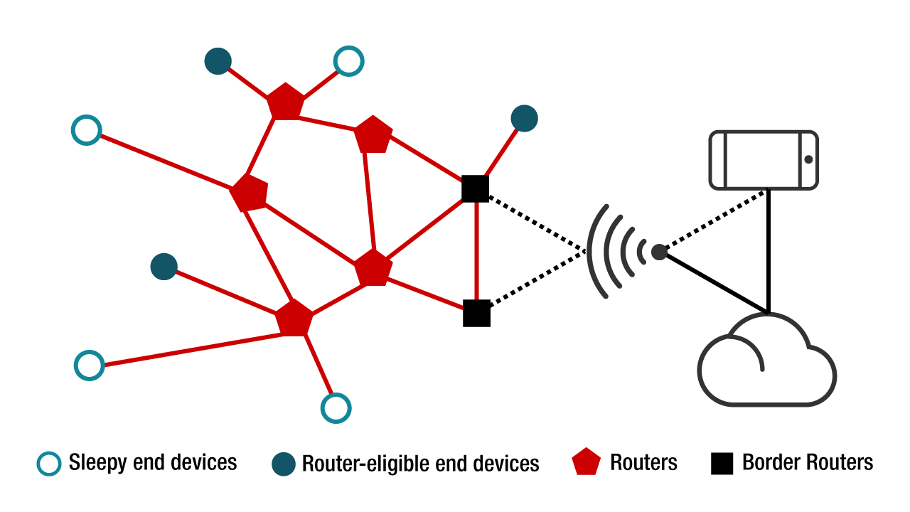 thread wireless switch