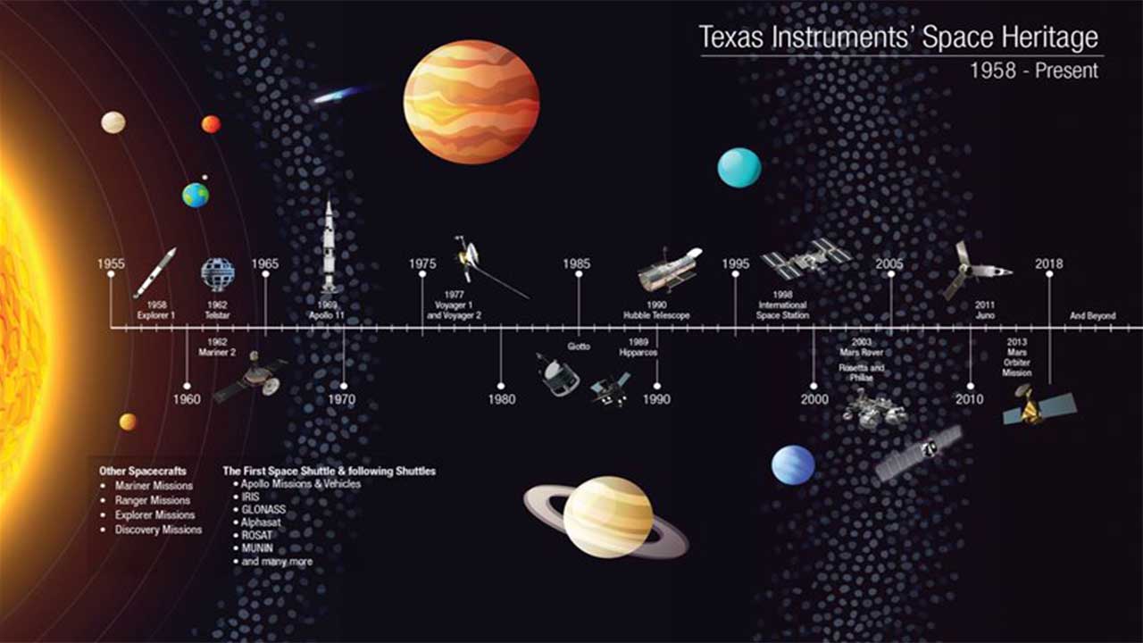 This day in TI space: from 1958 to today | news.ti.com