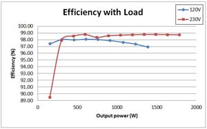 Tida-00961 Highly Efficient, 1.6kw High Density Gan Based 1mhz Crm 