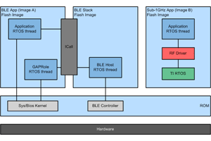 Tidc Commissioning Sensors In A Sub Ghz Network Over Bluetooth