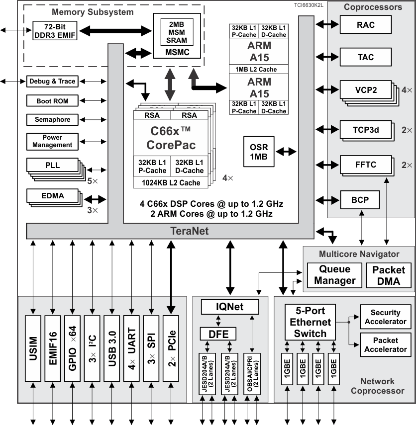 Functional Block Diagram for TCI6630K2L