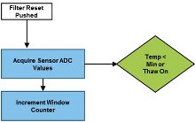 MSP432P401R Chip