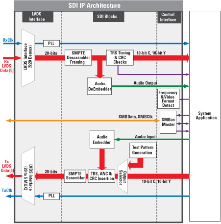 sdi architecture