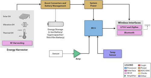 Energy Block Diagrams