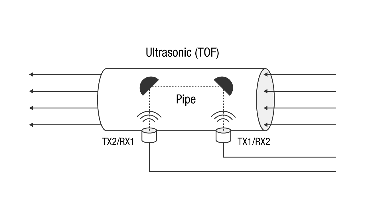 Ultrasonic & Performance Sensing MCUs | Overview | MSP430 Ultra-Low ...