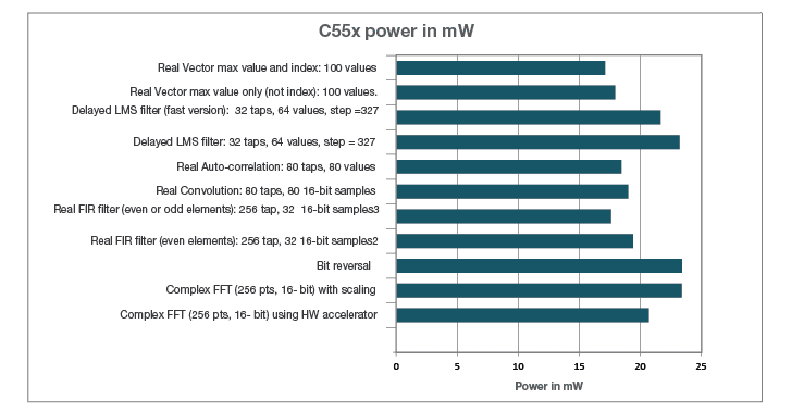 C55x Dsp Core Benchmarks Processors Ti Com