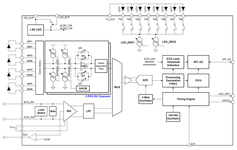 A block diagram shows the internal structure of the AFE4950 biosensing analog front end.