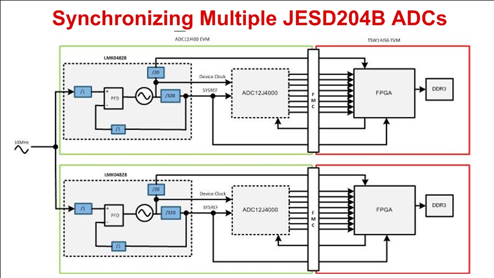 Synchronizing Multiple JESD204B ADCs | 비디오 | TI.com