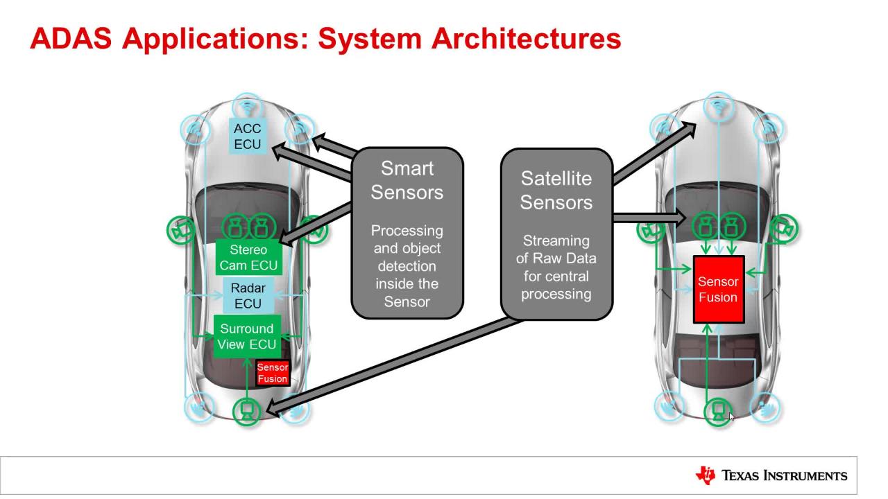 ADAS - Advanced Driver Assistance Systems Overview | Video | TI.com