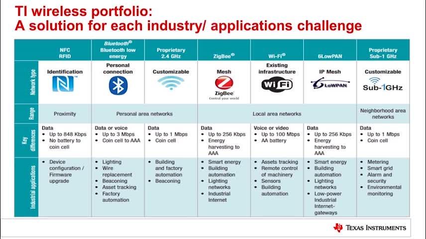 TI无线连接技术解析-中篇 | Video | TI.com