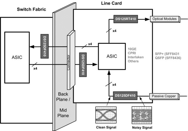 Ds125df410 Data Sheet Product Information And Support Ti Com