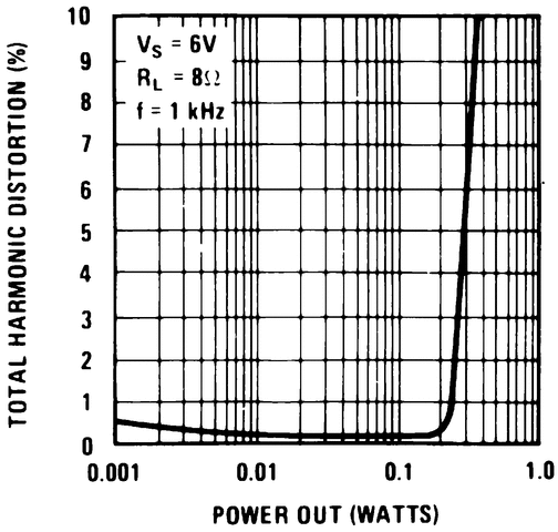 LM386 data sheet, product information and support | TI.com