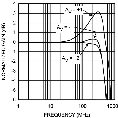 image of 高速运算放大器（GBW≥50 MHz）>LMH6704