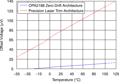 OPA2188 data sheet, product information and support | TI.com