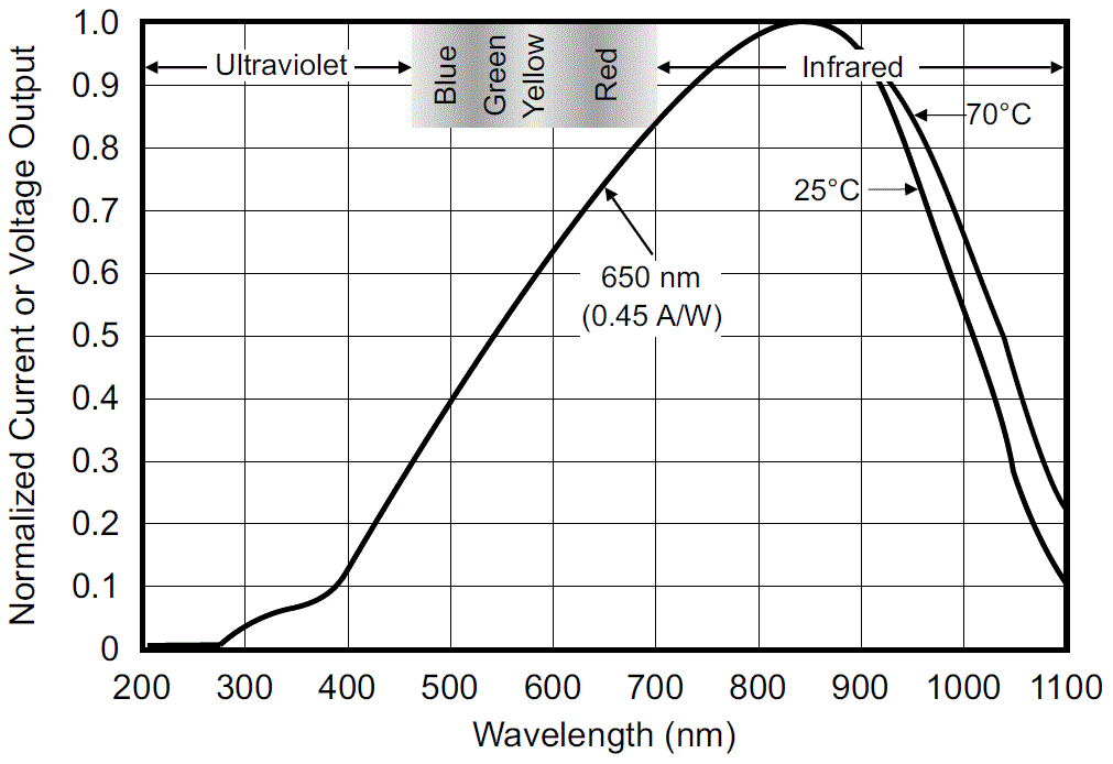 image of 环境光传感器>OPT101 