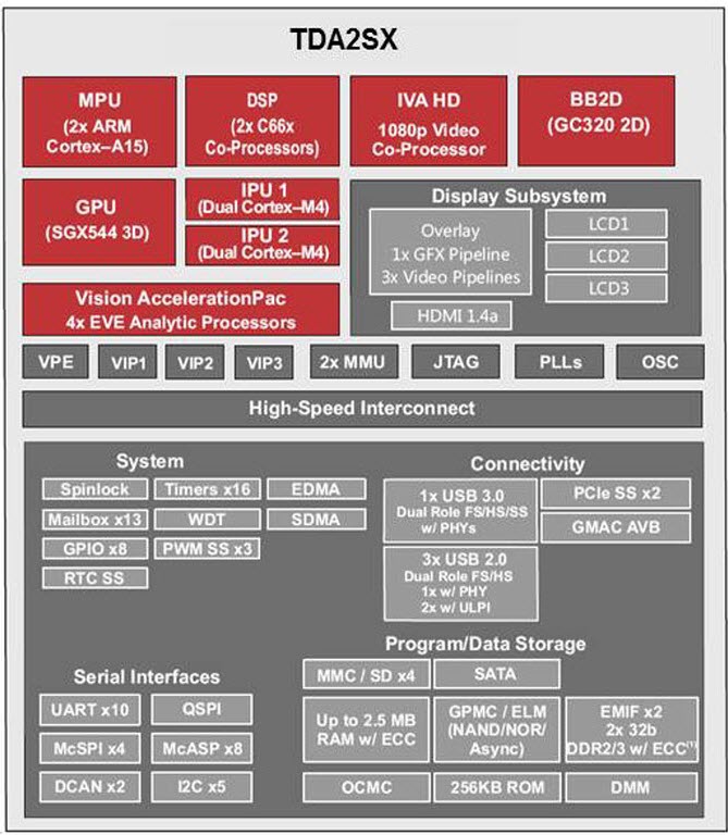 Tda2sx Data Sheet Product Information And Support Ti Com