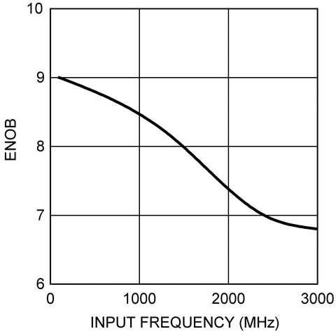 image of 高速ADC（≥10 MSPS）>ADC10D1500 