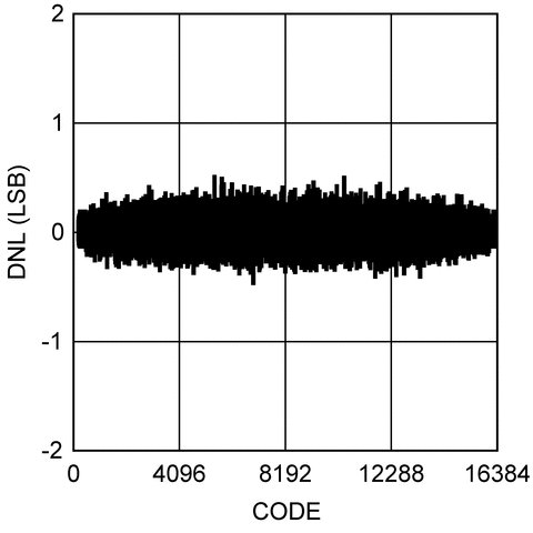 image of 高速ADC（≥10 MSPS）>ADC14C080 