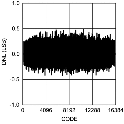 image of 高速ADC（≥10 MSPS）>ADC14DC080 