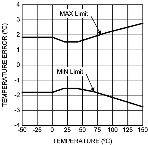 image of 模拟温度传感器>LM94023 