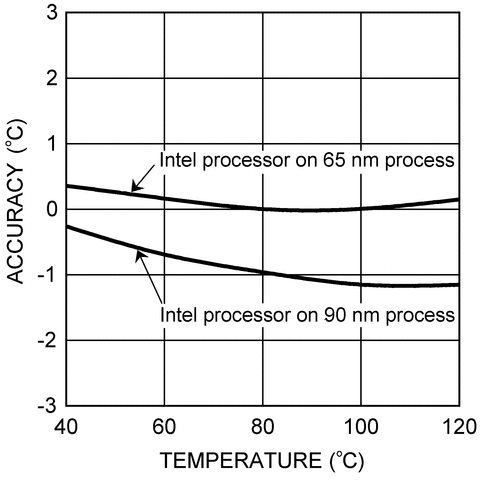 image of 数字温度传感器>LM95233 