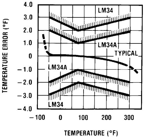 image of 模拟温度传感器>LM34 