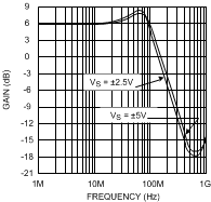 image of 高速运算放大器（GBW≥50 MHz）>LMH6654