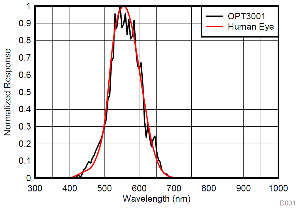 image of 环境光传感器>OPT3001 