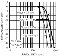 image of 高速运算放大器（GBW≥50 MHz）>LMH6570