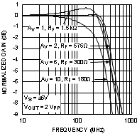 image of 高速运算放大器（GBW≥50 MHz）>LMH6574