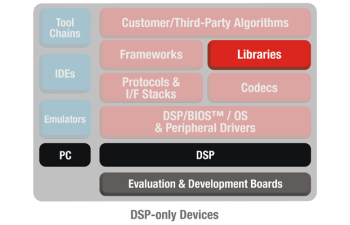 Sprc133 Tms3c55x Chip Support Libraries Csl Standard And Low Power Ti Com