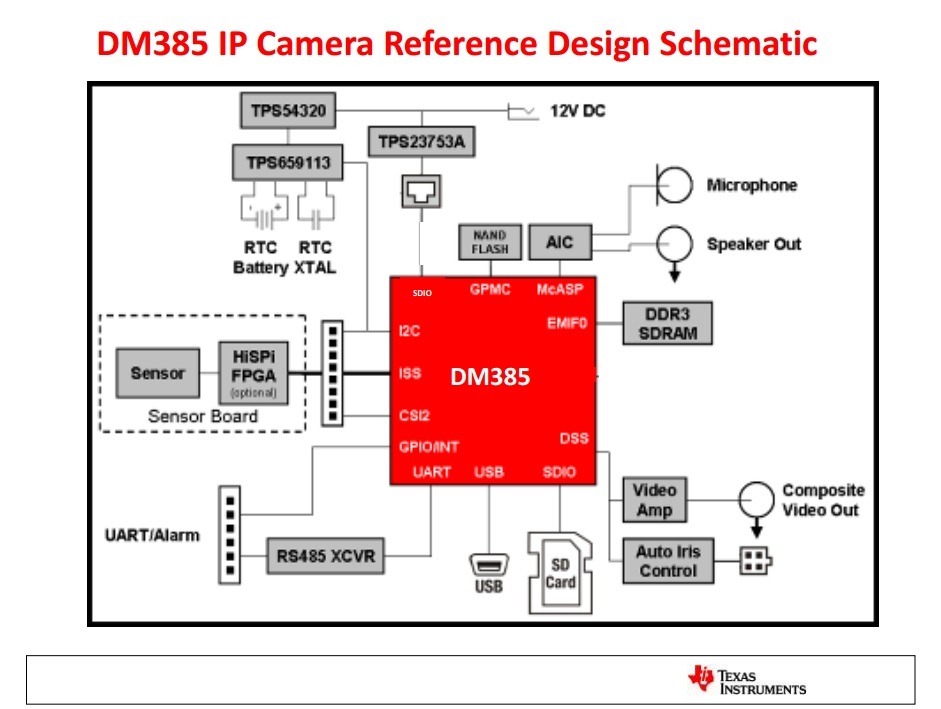 DM385-AR0331 DM385 IP Camera Reference Design | TI.com mpeg 2 block diagram 