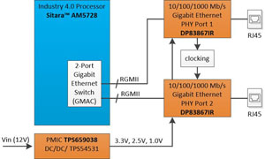 Tida Industrial Gigabit Ethernet Phy Reference Design Ti Com