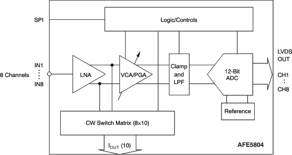 Afe5804 Data Sheet Product Information And Support Ti Com