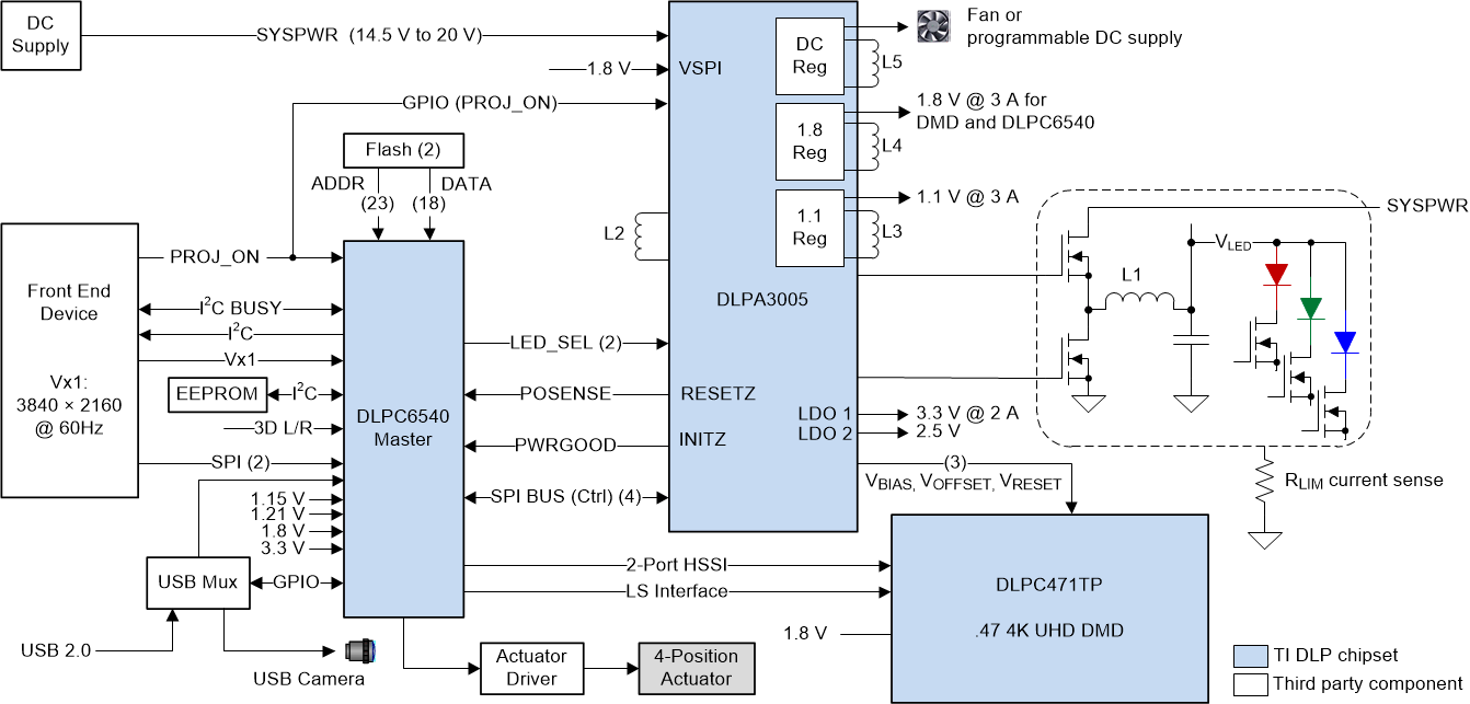 DLPC6540 data sheet, product information and support | TI.com