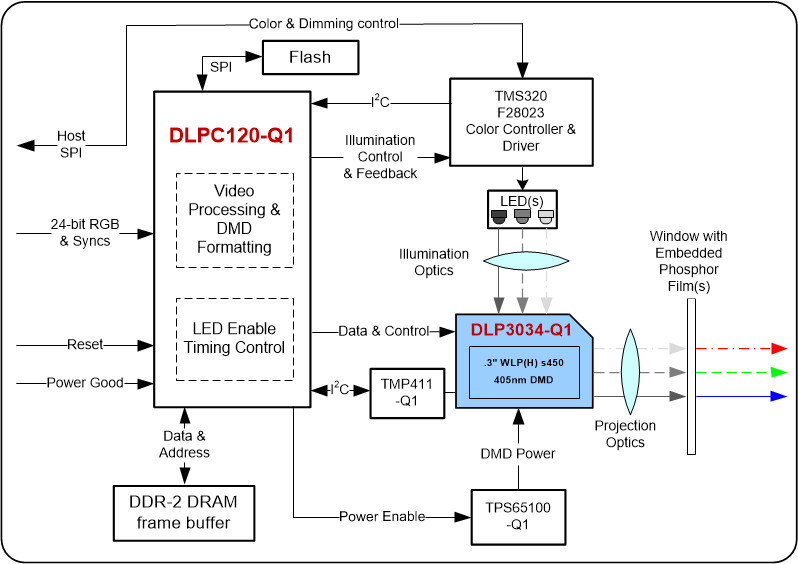 DLP3034-Q1 のデータシート、製品情報、およびサポート | TI.com
