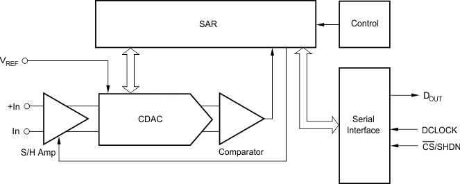 ADS7822 data sheet, product information and support | TI.com