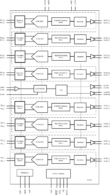 ADS5296A data sheet, product information and support | TI.com