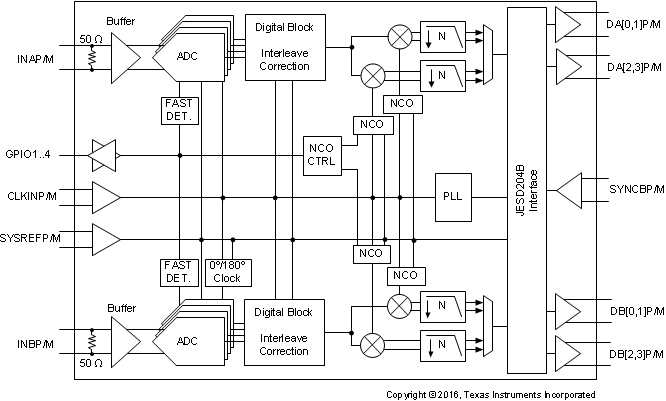 image of 接收器>ADC32RF83 