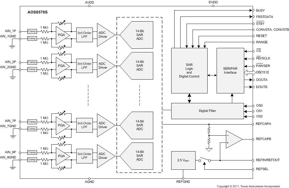 ADS8578S data sheet, product information and support | TI.com