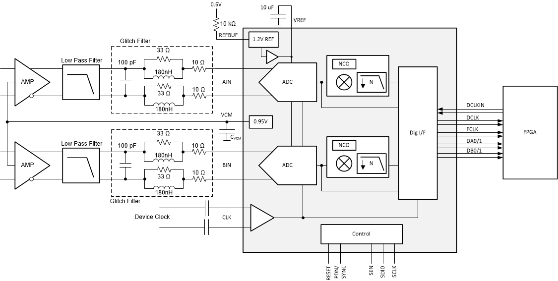 image of 高速ADC（≥10 MSPS）>ADC3681 