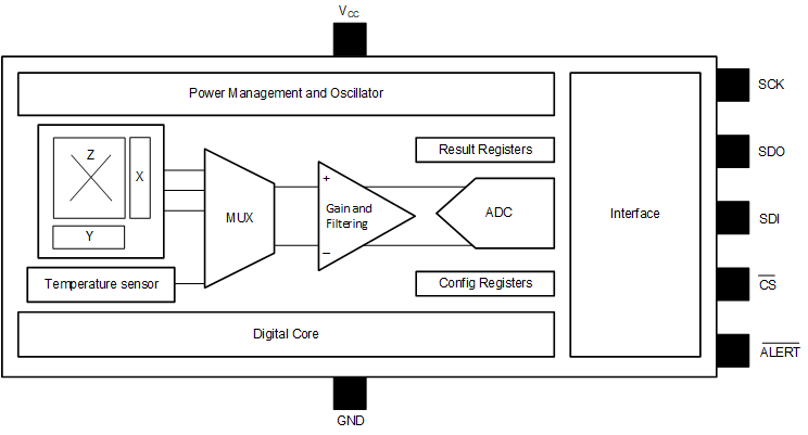 image of 多轴线性和角度位置传感器>TMAG5170-Q1 