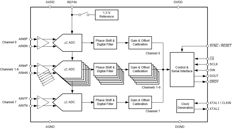 Ads131m08 Data Sheet Product Information And Support Ti Com