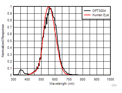 image of 环境光传感器>OPT3004 