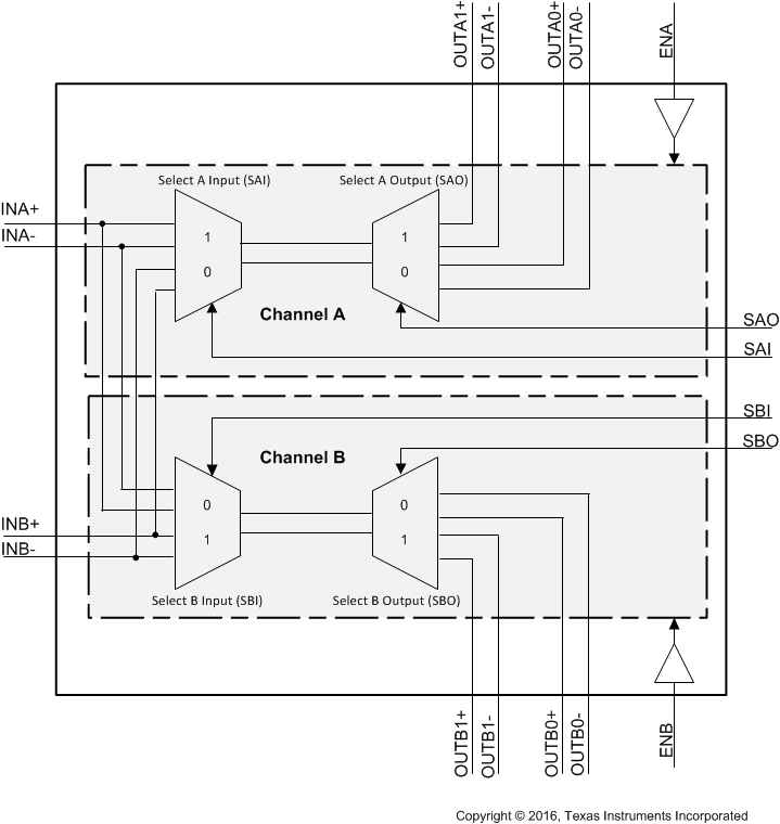 Ts3ds10224 Data Sheet Product Information And Support Ti Com