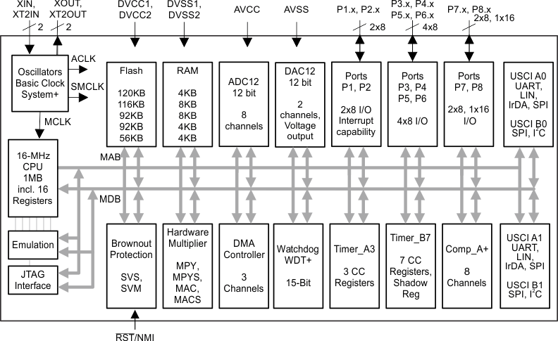 TI's MSP430 vs. ST Microelectronics' ARM Cortex-based processor for  battery-powered apps 