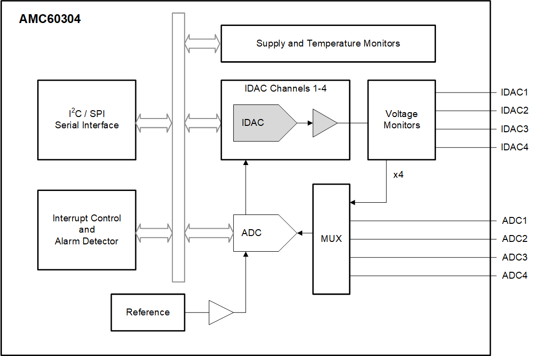 AMC60304 data sheet, product information and support | TI.com