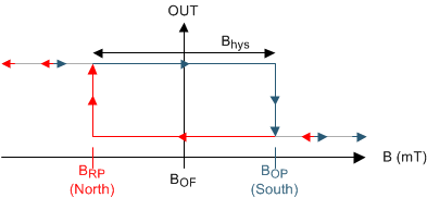 image of 霍尔效应锁存器和开关>DRV5013 