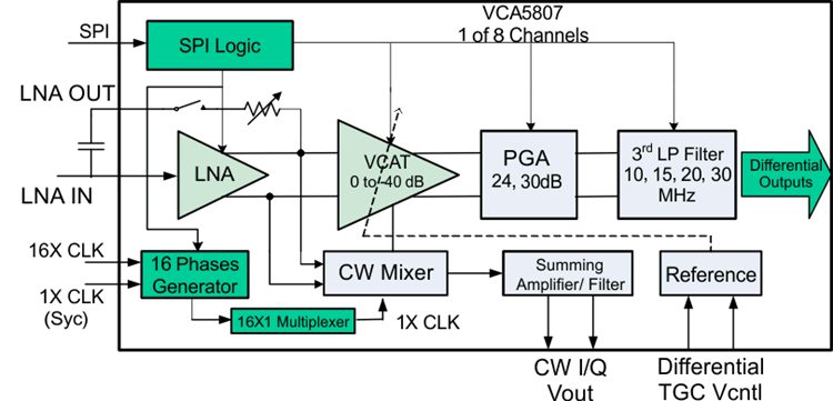 image of 可编程和可变增益放大器（PGA和VGA）>VCA5807 