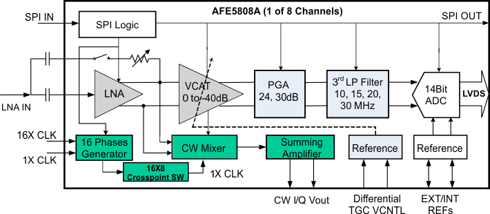 AFE5808A data sheet, product information and support | TI.com